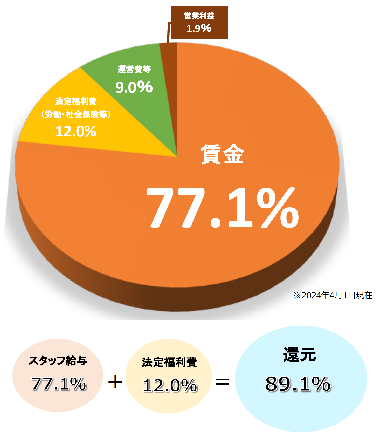 当社マージン率について