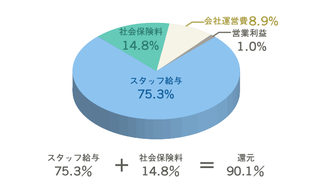 マージン率グラフ